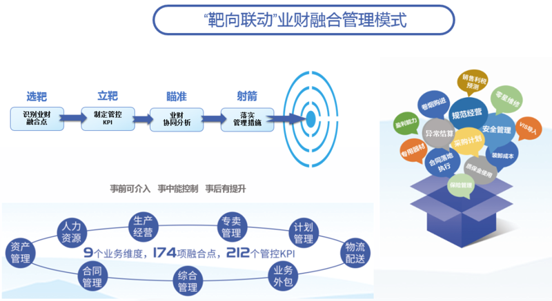 业务领域